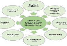 The reasons for using a cash flow statement